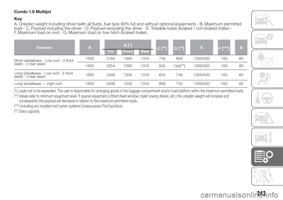 FIAT DOBLO COMBI 2017 2.G User Guide Combi 1.6 Multijet
Key
A. Unladen weight including driver (with all fluids, fuel tank 90% full and without optional equipment) - B. Maximum permitted
load - C. Payload including the driver - D. Payloa FIAT DOBLO COMBI 2017 2.G User Guide Combi 1.6 Multijet
Key
A. Unladen weight including driver (with all fluids, fuel tank 90% full and without optional equipment) - B. Maximum permitted
load - C. Payload including the driver - D. Payloa