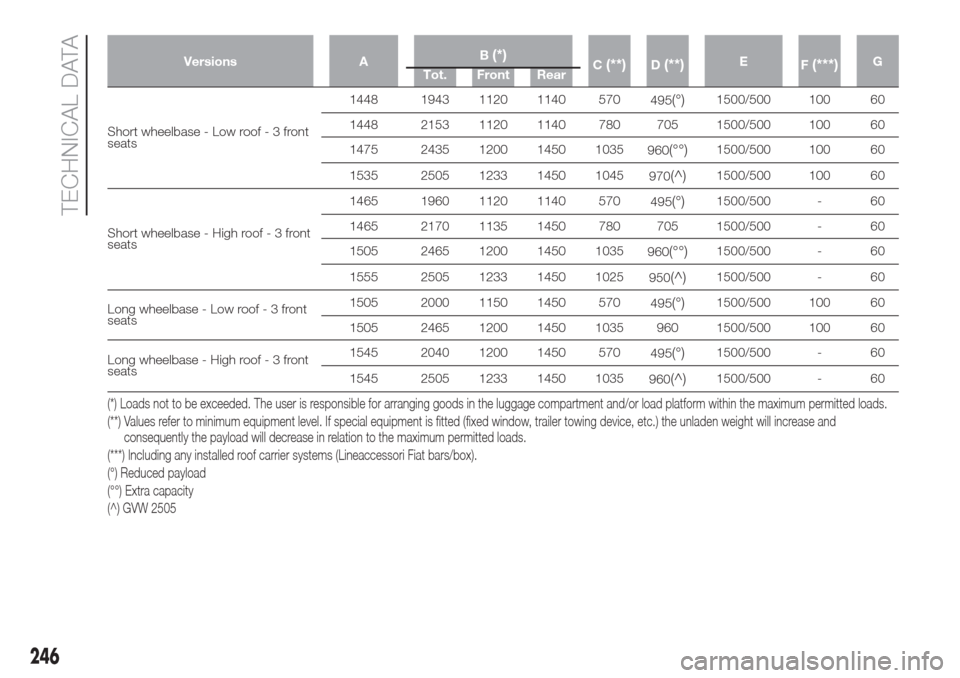 FIAT DOBLO COMBI 2017 2.G Owners Guide Versions AB(*)C(**)D(**)E
F(***)G
Tot. Front Rear
Short wheelbase - Low roof-3front
seats1448 1943 1120 1140 570
495
(°)1500/500 100 60
1448 2153 1120 1140 780 705 1500/500 100 60
1475 2435 1200 1450