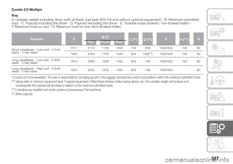 FIAT DOBLO COMBI 2017 2.G User Guide Combi 2.0 Multijet
Key
A. Unladen weight including driver (with all fluids, fuel tank 90% full and without optional equipment) - B. Maximum permitted
load - C. Payload including the driver - D. Payloa FIAT DOBLO COMBI 2017 2.G User Guide Combi 2.0 Multijet
Key
A. Unladen weight including driver (with all fluids, fuel tank 90% full and without optional equipment) - B. Maximum permitted
load - C. Payload including the driver - D. Payloa