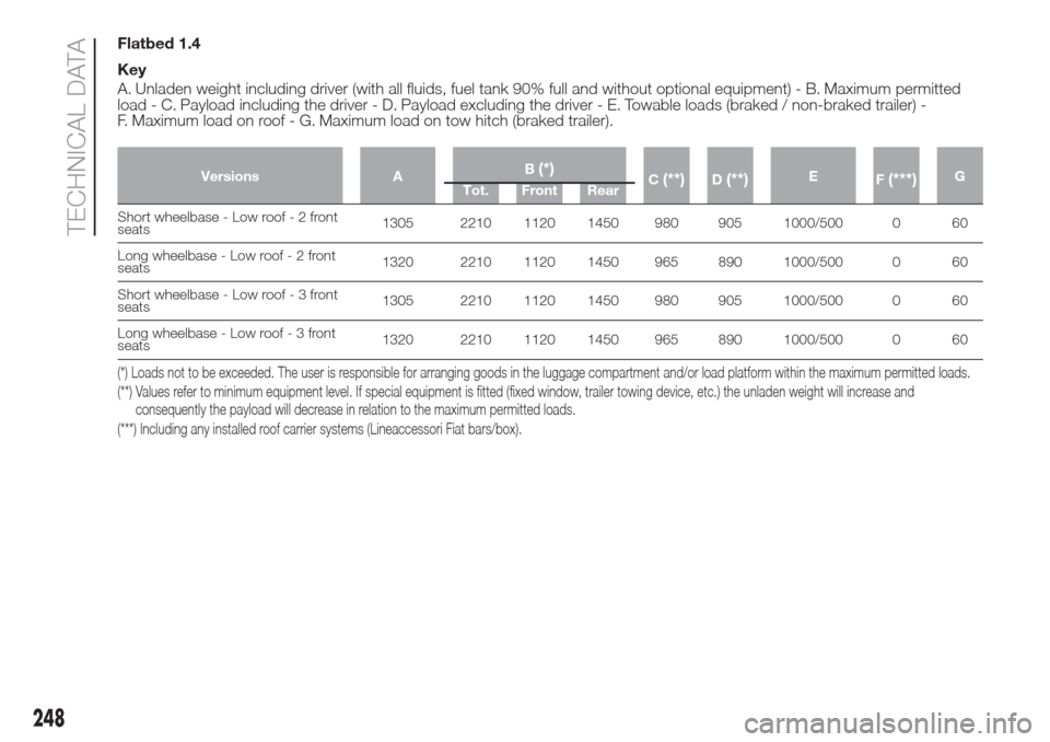 FIAT DOBLO COMBI 2017 2.G Owners Manual Flatbed 1.4
Key
A. Unladen weight including driver (with all fluids, fuel tank 90% full and without optional equipment) - B. Maximum permitted
load - C. Payload including the driver - D. Payload exclu FIAT DOBLO COMBI 2017 2.G Owners Manual Flatbed 1.4
Key
A. Unladen weight including driver (with all fluids, fuel tank 90% full and without optional equipment) - B. Maximum permitted
load - C. Payload including the driver - D. Payload exclu