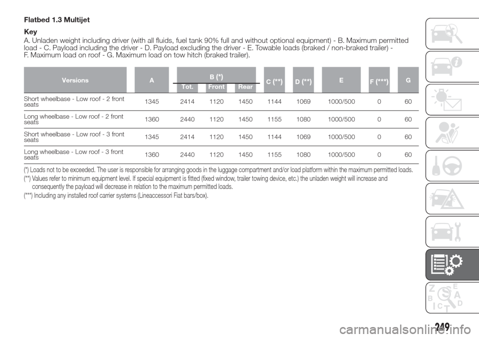 FIAT DOBLO COMBI 2017 2.G Owners Guide Flatbed 1.3 Multijet
Key
A. Unladen weight including driver (with all fluids, fuel tank 90% full and without optional equipment) - B. Maximum permitted
load - C. Payload including the driver - D. Payl