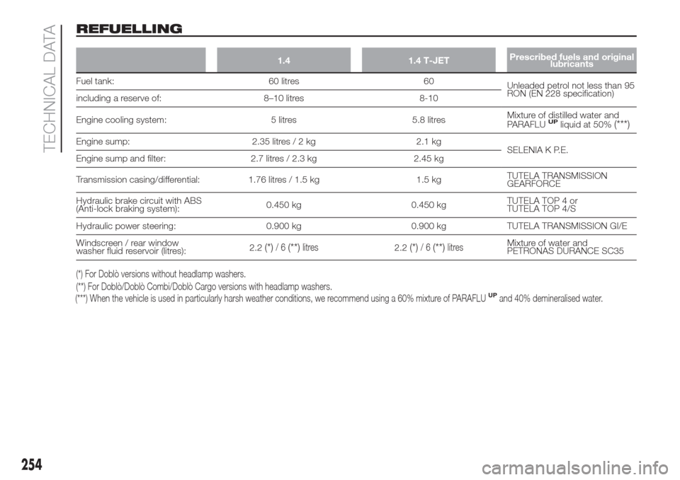 FIAT DOBLO COMBI 2017 2.G Owners Manual REFUELLING
1.4 1.4 T-JETPrescribed fuels and original
lubricants
Fuel tank: 60 litres 60
Unleaded petrol not less than 95
RON (EN 228 specification)
including a reserve of: 8–10 litres 8-10
Engine c