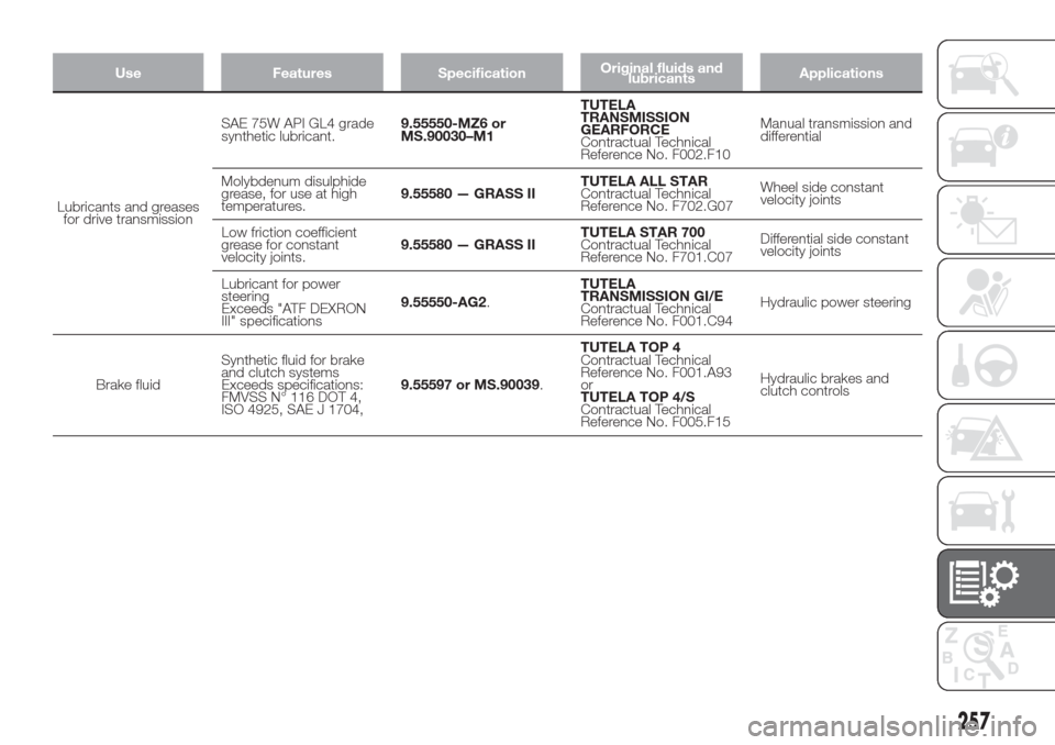 FIAT DOBLO COMBI 2017 2.G User Guide Use Features SpecificationOriginal fluids and
lubricantsApplications
Lubricants and greases
for drive transmissionSAE 75W API GL4 grade
synthetic lubricant.9.55550-MZ6 or
MS.90030–M1TUTELA
TRANSMISS FIAT DOBLO COMBI 2017 2.G User Guide Use Features SpecificationOriginal fluids and
lubricantsApplications
Lubricants and greases
for drive transmissionSAE 75W API GL4 grade
synthetic lubricant.9.55550-MZ6 or
MS.90030–M1TUTELA
TRANSMISS