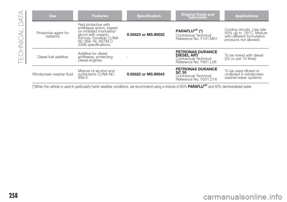 FIAT DOBLO COMBI 2017 2.G Owners Manual Use Features SpecificationOriginal fluids and
lubricantsApplications
Protective agent for
radiatorsRed protective with
antifreeze action, based
on inhibited monoethyl
glycol with organic
formula. Exce FIAT DOBLO COMBI 2017 2.G Owners Manual Use Features SpecificationOriginal fluids and
lubricantsApplications
Protective agent for
radiatorsRed protective with
antifreeze action, based
on inhibited monoethyl
glycol with organic
formula. Exce