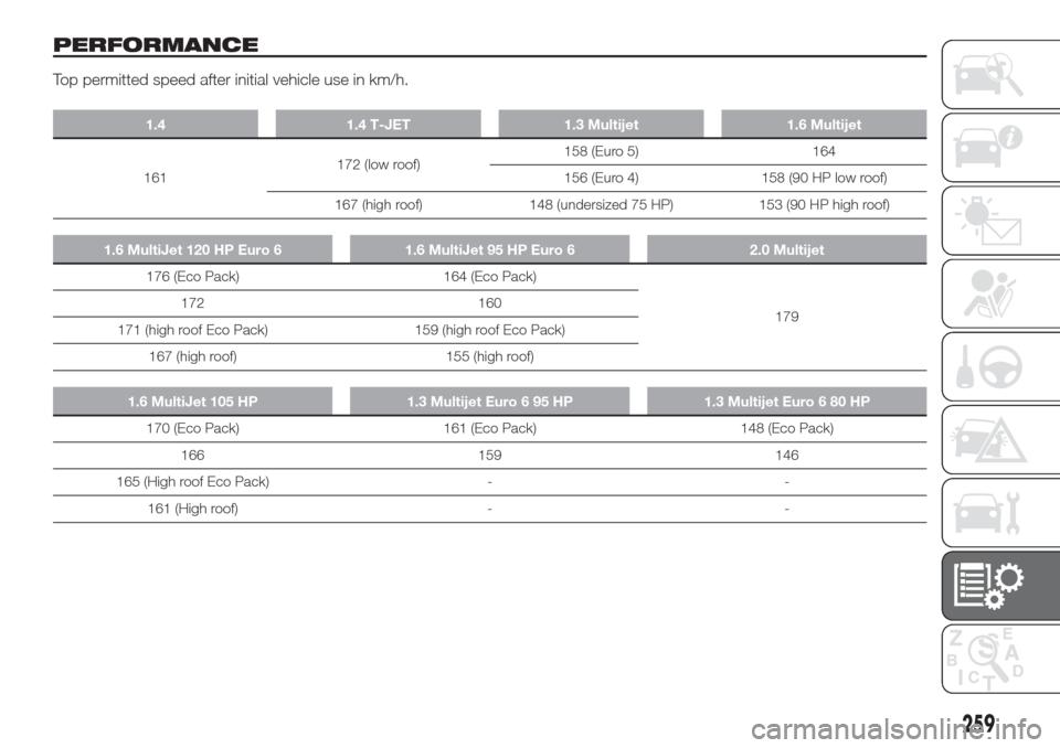 FIAT DOBLO COMBI 2017 2.G Owners Manual PERFORMANCE
Top permitted speed after initial vehicle use in km/h.
1.4 1.4 T-JET 1.3 Multijet 1.6 Multijet
161172 (low roof)158 (Euro 5) 164
156 (Euro 4) 158 (90 HP low roof)
167 (high roof) 148 (unde FIAT DOBLO COMBI 2017 2.G Owners Manual PERFORMANCE
Top permitted speed after initial vehicle use in km/h.
1.4 1.4 T-JET 1.3 Multijet 1.6 Multijet
161172 (low roof)158 (Euro 5) 164
156 (Euro 4) 158 (90 HP low roof)
167 (high roof) 148 (unde