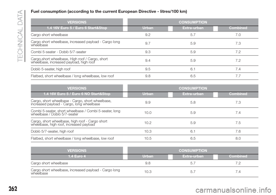 FIAT DOBLO COMBI 2017 2.G Owners Guide Fuel consumption (according to the current European Directive - litres/100 km)
VERSIONS CONSUMPTION
1.4 16V Euro 5 / Euro 6 Start&Stop Urban Extra-urban Combined
Cargo short wheelbase 9.2 5.7 7.0
Carg FIAT DOBLO COMBI 2017 2.G Owners Guide Fuel consumption (according to the current European Directive - litres/100 km)
VERSIONS CONSUMPTION
1.4 16V Euro 5 / Euro 6 Start&Stop Urban Extra-urban Combined
Cargo short wheelbase 9.2 5.7 7.0
Carg