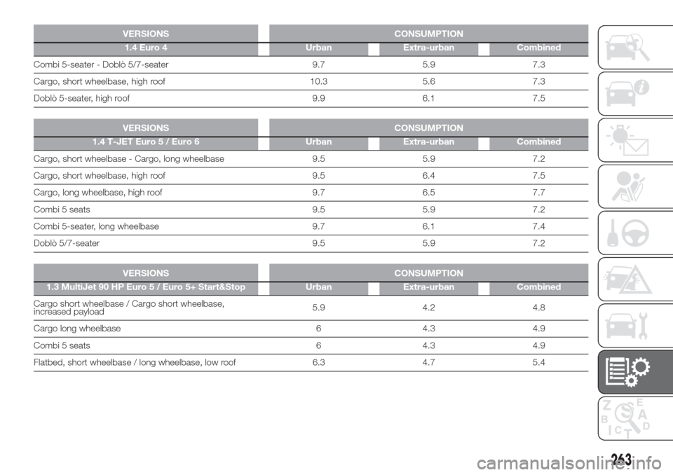 FIAT DOBLO COMBI 2017 2.G Owners Guide VERSIONS CONSUMPTION
1.4 Euro 4 Urban Extra-urban Combined
Combi 5-seater - Doblò 5/7-seater 9.7 5.9 7.3
Cargo, short wheelbase, high roof 10.3 5.6 7.3
Doblò 5-seater, high roof 9.9 6.1 7.5
.
VERSIO FIAT DOBLO COMBI 2017 2.G Owners Guide VERSIONS CONSUMPTION
1.4 Euro 4 Urban Extra-urban Combined
Combi 5-seater - Doblò 5/7-seater 9.7 5.9 7.3
Cargo, short wheelbase, high roof 10.3 5.6 7.3
Doblò 5-seater, high roof 9.9 6.1 7.5
.
VERSIO