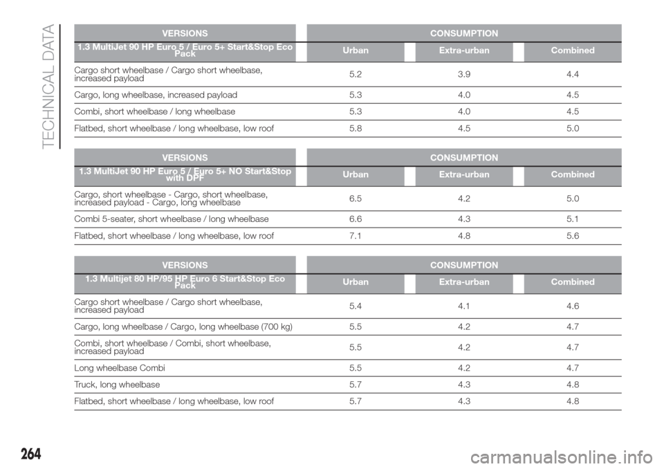 FIAT DOBLO COMBI 2017 2.G Owners Guide VERSIONS CONSUMPTION
1.3 MultiJet 90 HP Euro 5 / Euro 5+ Start&Stop Eco
PackUrban Extra-urban Combined
Cargo short wheelbase / Cargo short wheelbase,
increased payload5.2 3.9 4.4
Cargo, long wheelbase FIAT DOBLO COMBI 2017 2.G Owners Guide VERSIONS CONSUMPTION
1.3 MultiJet 90 HP Euro 5 / Euro 5+ Start&Stop Eco
PackUrban Extra-urban Combined
Cargo short wheelbase / Cargo short wheelbase,
increased payload5.2 3.9 4.4
Cargo, long wheelbase