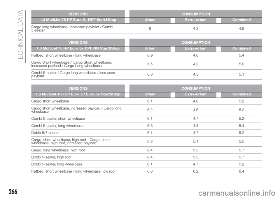 FIAT DOBLO COMBI 2017 2.G Owners Guide VERSIONS CONSUMPTION
1.3 MultiJet 75 HP Euro 5+ DPF Start&Stop Urban Extra-urban Combined
Cargo long wheelbase, increased payload / Combi
5-seater6 4.3 4.9
.
VERSIONS CONSUMPTION
1.3 MultiJet 75 HP Eu FIAT DOBLO COMBI 2017 2.G Owners Guide VERSIONS CONSUMPTION
1.3 MultiJet 75 HP Euro 5+ DPF Start&Stop Urban Extra-urban Combined
Cargo long wheelbase, increased payload / Combi
5-seater6 4.3 4.9
.
VERSIONS CONSUMPTION
1.3 MultiJet 75 HP Eu