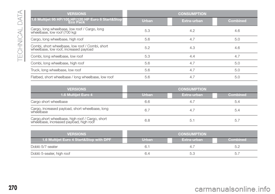 FIAT DOBLO COMBI 2017 2.G Owners Guide VERSIONS CONSUMPTION
1.6 Multijet 95 HP/105 HP/120 HP Euro 6 Start&Stop
Eco PackUrban Extra-urban Combined
Cargo, long wheelbase, low roof / Cargo, long
wheelbase, low roof (700 kg)5.3 4.2 4.6
Cargo, FIAT DOBLO COMBI 2017 2.G Owners Guide VERSIONS CONSUMPTION
1.6 Multijet 95 HP/105 HP/120 HP Euro 6 Start&Stop
Eco PackUrban Extra-urban Combined
Cargo, long wheelbase, low roof / Cargo, long
wheelbase, low roof (700 kg)5.3 4.2 4.6
Cargo,