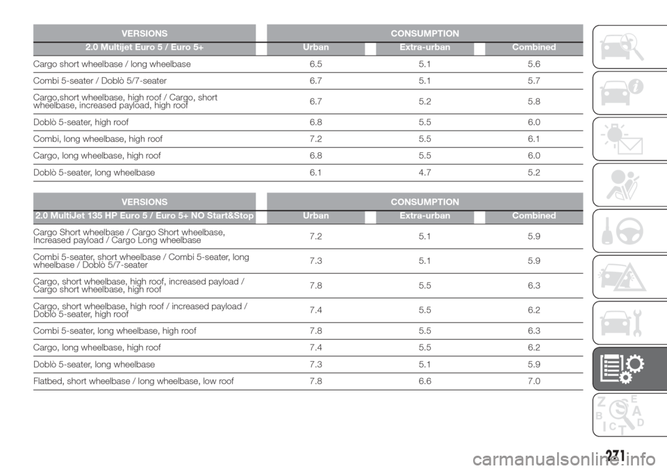FIAT DOBLO COMBI 2017 2.G Owners Guide VERSIONS CONSUMPTION
2.0 Multijet Euro 5 / Euro 5+ Urban Extra-urban Combined
Cargo short wheelbase / long wheelbase 6.5 5.1 5.6
Combi 5-seater / Doblò 5/7-seater 6.7 5.1 5.7
Cargo,short wheelbase, h FIAT DOBLO COMBI 2017 2.G Owners Guide VERSIONS CONSUMPTION
2.0 Multijet Euro 5 / Euro 5+ Urban Extra-urban Combined
Cargo short wheelbase / long wheelbase 6.5 5.1 5.6
Combi 5-seater / Doblò 5/7-seater 6.7 5.1 5.7
Cargo,short wheelbase, h