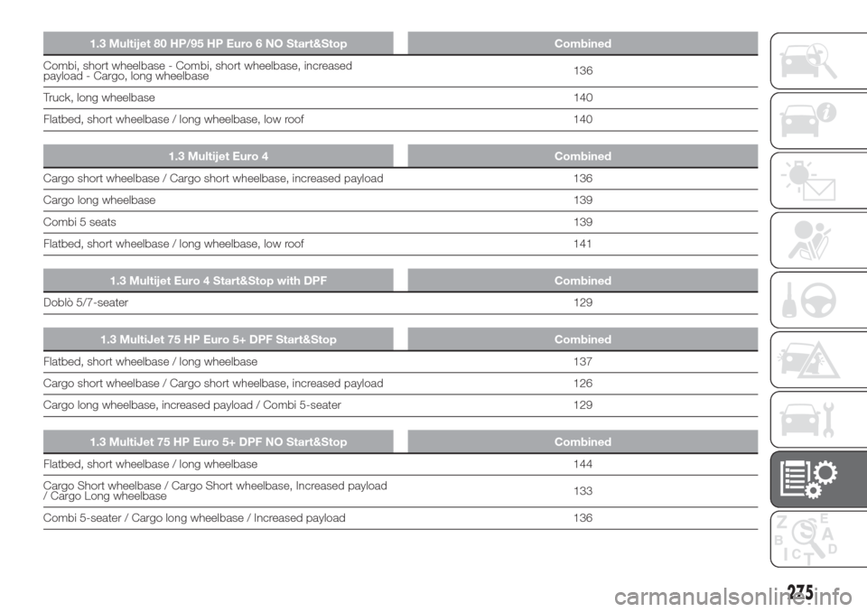 FIAT DOBLO COMBI 2017 2.G Service Manual 1.3 Multijet 80 HP/95 HP Euro 6 NO Start&Stop Combined
Combi, short wheelbase - Combi, short wheelbase, increased
payload - Cargo, long wheelbase136
Truck, long wheelbase140
Flatbed, short wheelbase / FIAT DOBLO COMBI 2017 2.G Service Manual 1.3 Multijet 80 HP/95 HP Euro 6 NO Start&Stop Combined
Combi, short wheelbase - Combi, short wheelbase, increased
payload - Cargo, long wheelbase136
Truck, long wheelbase140
Flatbed, short wheelbase /