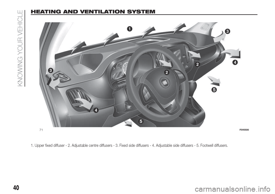 FIAT DOBLO COMBI 2017 2.G Service Manual HEATING AND VENTILATION SYSTEM
1. Upper fixed diffuser - 2. Adjustable centre diffusers - 3. Fixed side diffusers - 4. Adjustable side diffusers - 5. Footwell diffusers.
71F0V0500
40
KNOWING YOUR VEHI