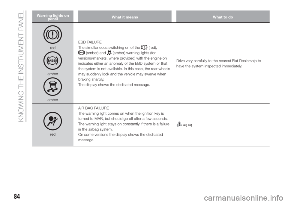 FIAT DOBLO COMBI 2017 2.G Owners Manual Warning lights on
panelWhat it means What to do
red
amber
amberEBD FAILURE
The simultaneous switching on of the
(red),
(amber) and(amber) warning lights (for
versions/markets, where provided) with the FIAT DOBLO COMBI 2017 2.G Owners Manual Warning lights on
panelWhat it means What to do
red
amber
amberEBD FAILURE
The simultaneous switching on of the
(red),
(amber) and(amber) warning lights (for
versions/markets, where provided) with the