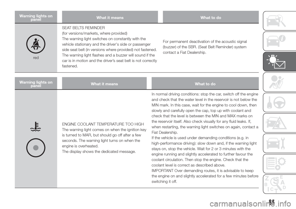 FIAT DOBLO COMBI 2017 2.G Owners Manual Warning lights on
panelWhat it means What to do
redSEAT BELTS REMINDER
(for versions/markets, where provided)
The warning light switches on constantly with the
vehicle stationary and the drivers side