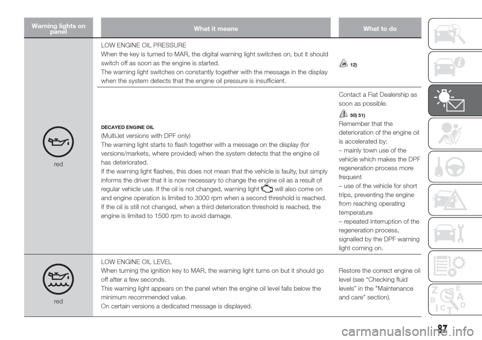 FIAT DOBLO COMBI 2017 2.G Owners Manual Warning lights on
panelWhat it means What to do
redLOW ENGINE OIL PRESSURE
When the key is turned to MAR, the digital warning light switches on, but it should
switch off as soon as the engine is start