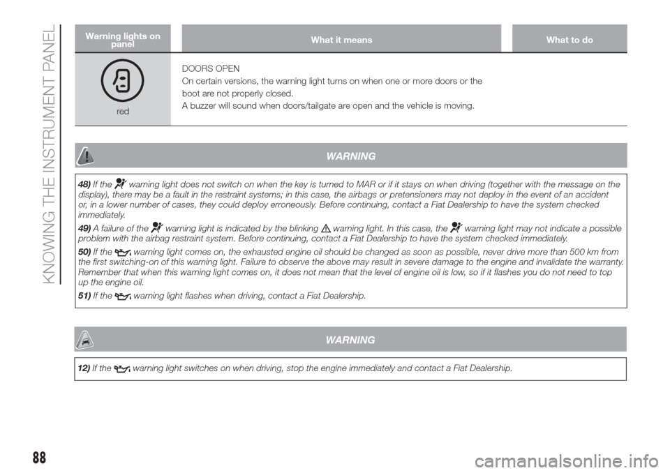 FIAT DOBLO COMBI 2017 2.G Owners Manual Warning lights on
panelWhat it means What to do
redDOORS OPEN
On certain versions, the warning light turns on when one or more doors or the
boot are not properly closed.
A buzzer will sound when doors