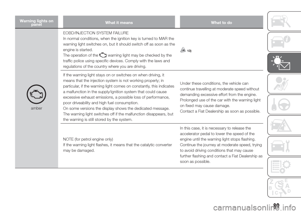 FIAT DOBLO COMBI 2017 2.G Owners Manual Warning lights on
panelWhat it means What to do
amberEOBD/INJECTION SYSTEM FAILURE
In normal conditions, when the ignition key is turned to MAR the
warning light switches on, but it should switch off 