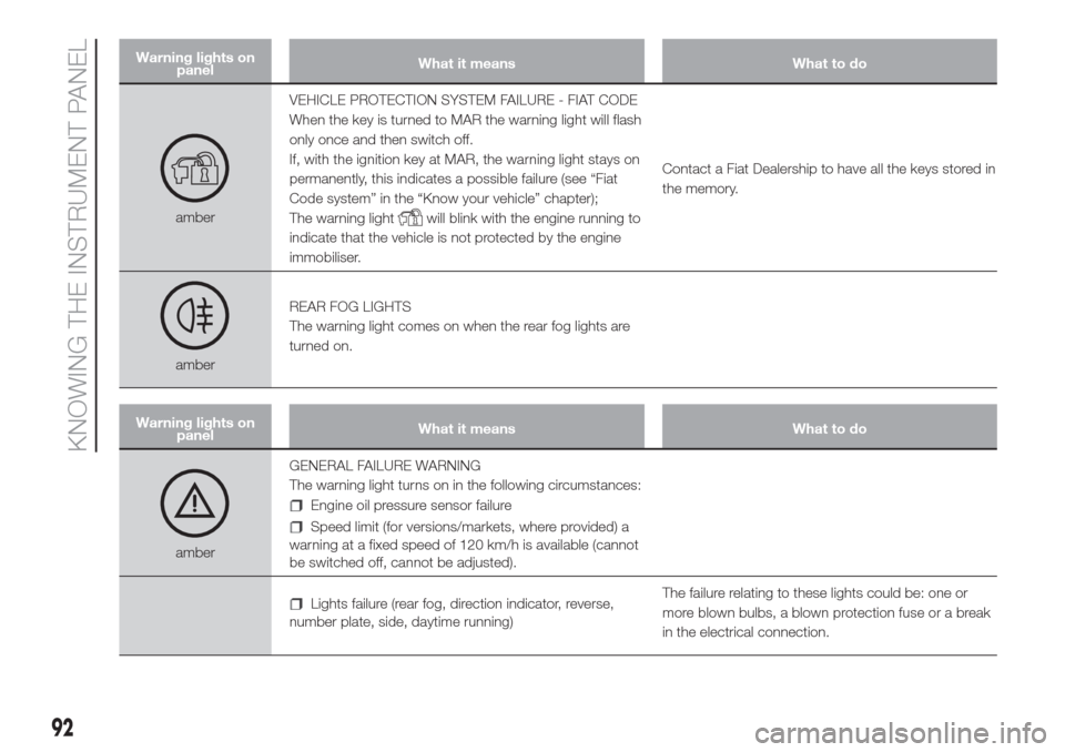 FIAT DOBLO COMBI 2017 2.G Owners Manual Warning lights on
panelWhat it means What to do
amberVEHICLE PROTECTION SYSTEM FAILURE - FIAT CODE
When the key is turned to MAR the warning light will flash
only once and then switch off.
If, with th