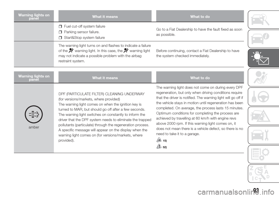 FIAT DOBLO COMBI 2017 2.G Owners Manual Warning lights on
panelWhat it means What to do
Fuel cut-off system failure
Parking sensor failure.
Start&Stop system failureGo to a Fiat Dealership to have the fault fixed as soon
as possible.
The wa FIAT DOBLO COMBI 2017 2.G Owners Manual Warning lights on
panelWhat it means What to do
Fuel cut-off system failure
Parking sensor failure.
Start&Stop system failureGo to a Fiat Dealership to have the fault fixed as soon
as possible.
The wa