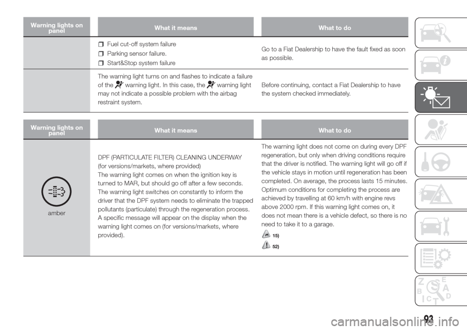 FIAT DOBLO COMBI 2017 2.G Owners Manual Warning lights on
panelWhat it means What to do
Fuel cut-off system failure
Parking sensor failure.
Start&Stop system failureGo to a Fiat Dealership to have the fault fixed as soon
as possible.
The wa