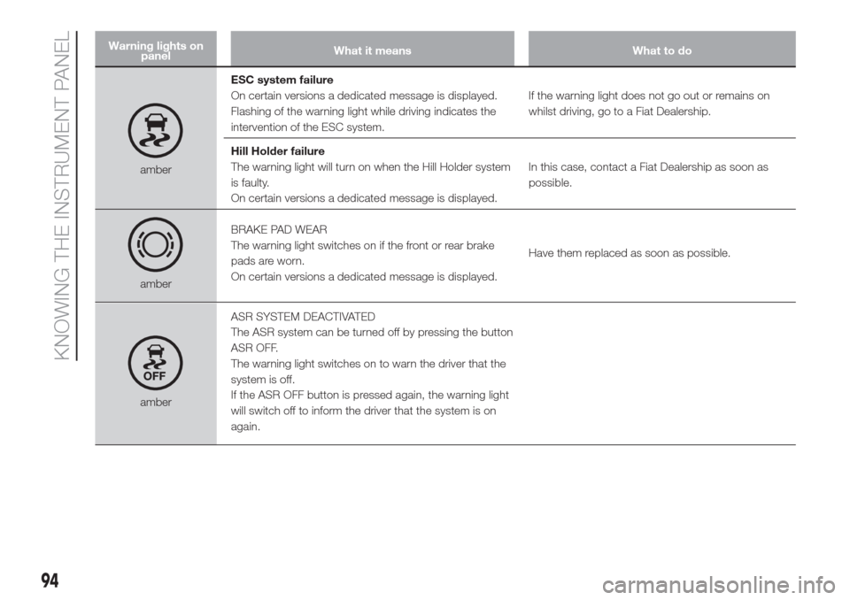 FIAT DOBLO COMBI 2017 2.G Owners Manual Warning lights on
panelWhat it means What to do
amberESC system failure
On certain versions a dedicated message is displayed.
Flashing of the warning light while driving indicates the
intervention of 