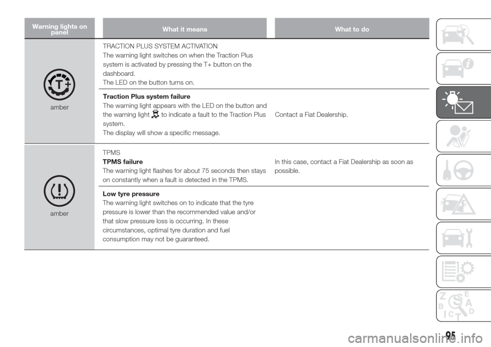 FIAT DOBLO COMBI 2017 2.G Owners Manual Warning lights on
panelWhat it means What to do
amberTRACTION PLUS SYSTEM ACTIVATION
The warning light switches on when the Traction Plus
system is activated by pressing the T+ button on the
dashboard