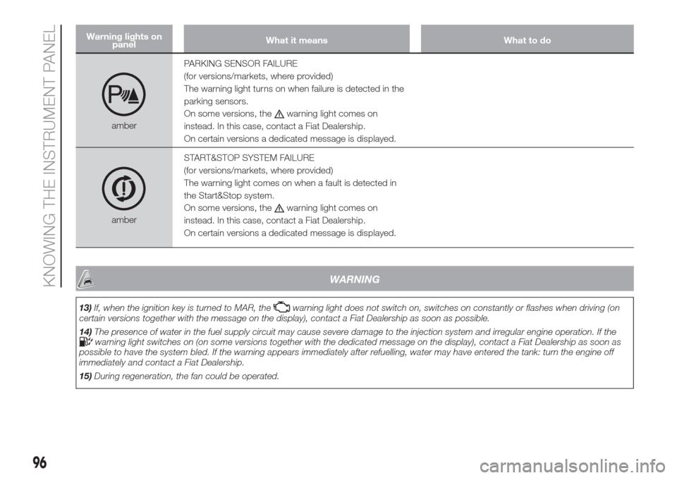 FIAT DOBLO COMBI 2017 2.G Owners Manual Warning lights on
panelWhat it means What to do
amberPARKING SENSOR FAILURE
(for versions/markets, where provided)
The warning light turns on when failure is detected in the
parking sensors.
On some v FIAT DOBLO COMBI 2017 2.G Owners Manual Warning lights on
panelWhat it means What to do
amberPARKING SENSOR FAILURE
(for versions/markets, where provided)
The warning light turns on when failure is detected in the
parking sensors.
On some v