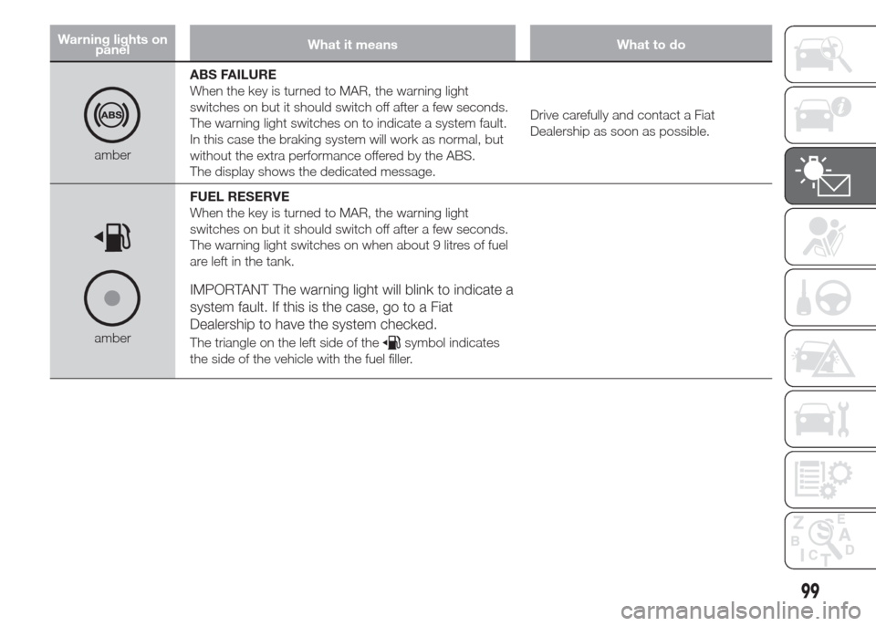 FIAT DOBLO PANORAMA 2015 2.G Owners Manual Warning lights on
panelWhat it means What to do
amberABS FAILURE
When the key is turned to MAR, the warning light
switches on but it should switch off after a few seconds.
The warning light switches o