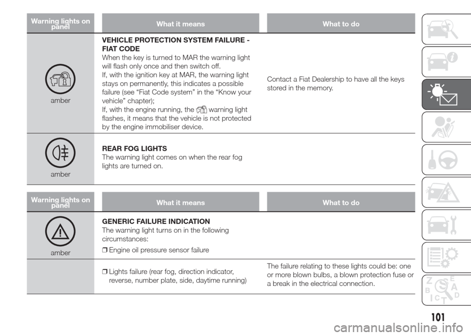 FIAT DOBLO PANORAMA 2015 2.G Owners Manual Warning lights on
panelWhat it means What to do
amberVEHICLE PROTECTION SYSTEM FAILURE -
FIAT CODE
When the key is turned to MAR the warning light
will flash only once and then switch off.
If, with th