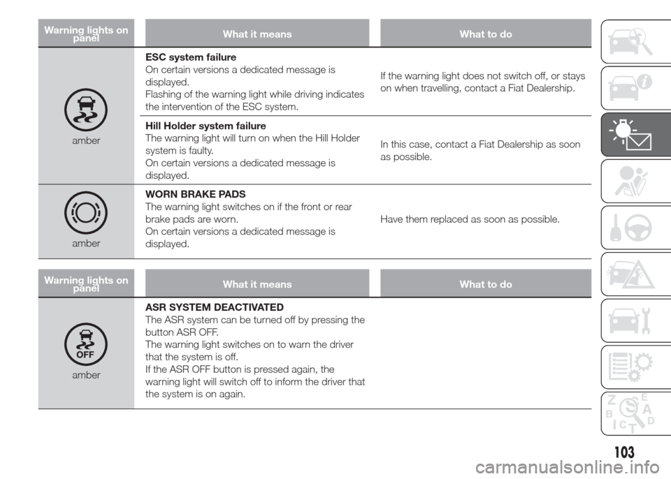 FIAT DOBLO PANORAMA 2015 2.G Owners Manual Warning lights on
panelWhat it means What to do
amberESC system failure
On certain versions a dedicated message is
displayed.
Flashing of the warning light while driving indicates
the intervention of 