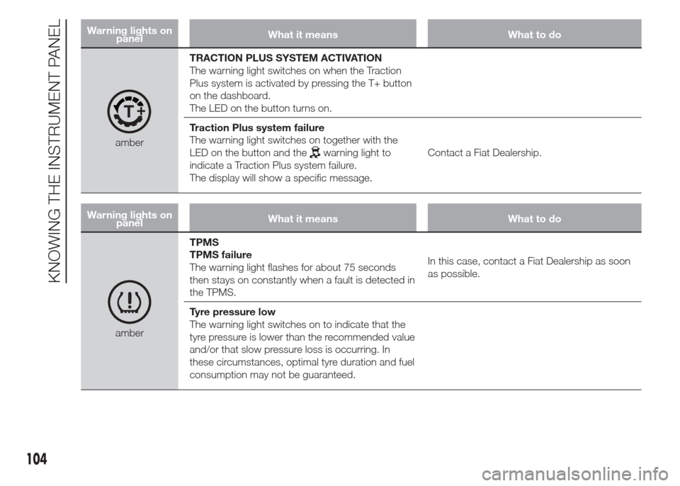 FIAT DOBLO PANORAMA 2015 2.G Owners Manual Warning lights on
panelWhat it means What to do
amberTRACTION PLUS SYSTEM ACTIVATION
The warning light switches on when the Traction
Plus system is activated by pressing the T+ button
on the dashboard