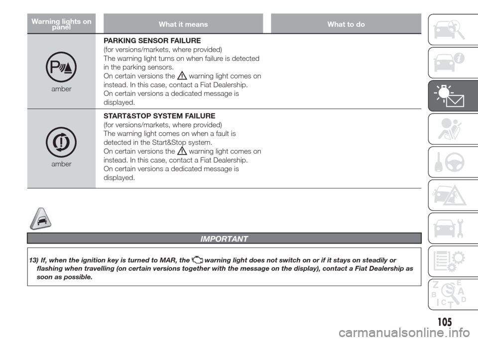 FIAT DOBLO PANORAMA 2015 2.G Owners Manual Warning lights on
panelWhat it means What to do
amberPARKING SENSOR FAILURE
(for versions/markets, where provided)
The warning light turns on when failure is detected
in the parking sensors.
On certai
