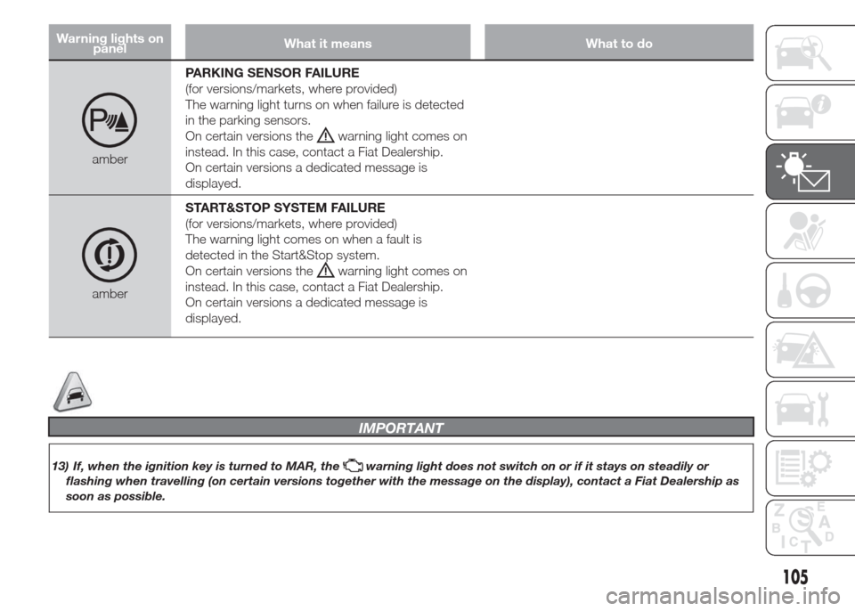 FIAT DOBLO PANORAMA 2015 2.G Owners Manual Warning lights on
panelWhat it means What to do
amberPARKING SENSOR FAILURE
(for versions/markets, where provided)
The warning light turns on when failure is detected
in the parking sensors.
On certai FIAT DOBLO PANORAMA 2015 2.G Owners Manual Warning lights on
panelWhat it means What to do
amberPARKING SENSOR FAILURE
(for versions/markets, where provided)
The warning light turns on when failure is detected
in the parking sensors.
On certai