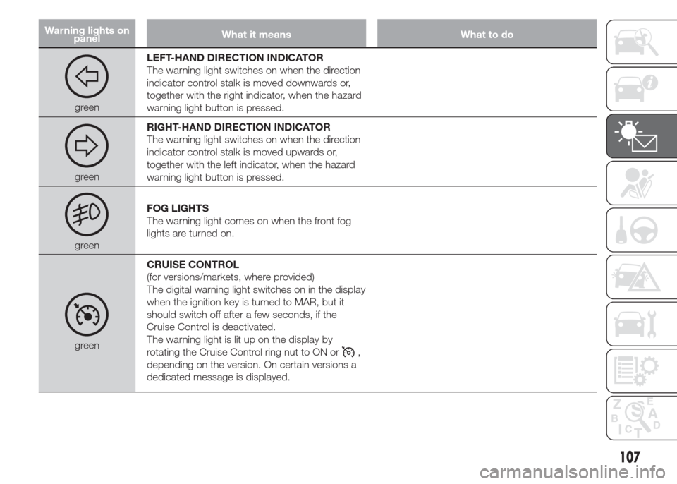 FIAT DOBLO PANORAMA 2015 2.G Owners Manual Warning lights on
panelWhat it means What to do
greenLEFT-HAND DIRECTION INDICATOR
The warning light switches on when the direction
indicator control stalk is moved downwards or,
together with the rig FIAT DOBLO PANORAMA 2015 2.G Owners Manual Warning lights on
panelWhat it means What to do
greenLEFT-HAND DIRECTION INDICATOR
The warning light switches on when the direction
indicator control stalk is moved downwards or,
together with the rig