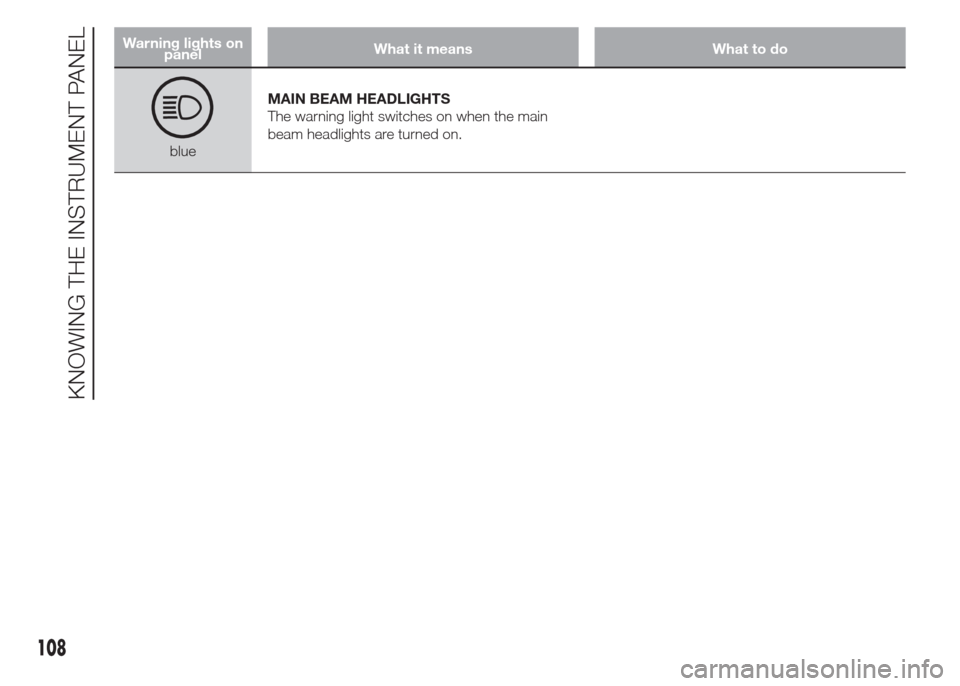 FIAT DOBLO PANORAMA 2015 2.G Owners Guide Warning lights on
panelWhat it means What to do
blueMAIN BEAM HEADLIGHTS
The warning light switches on when the main
beam headlights are turned on.
108
KNOWING THE INSTRUMENT PANEL 