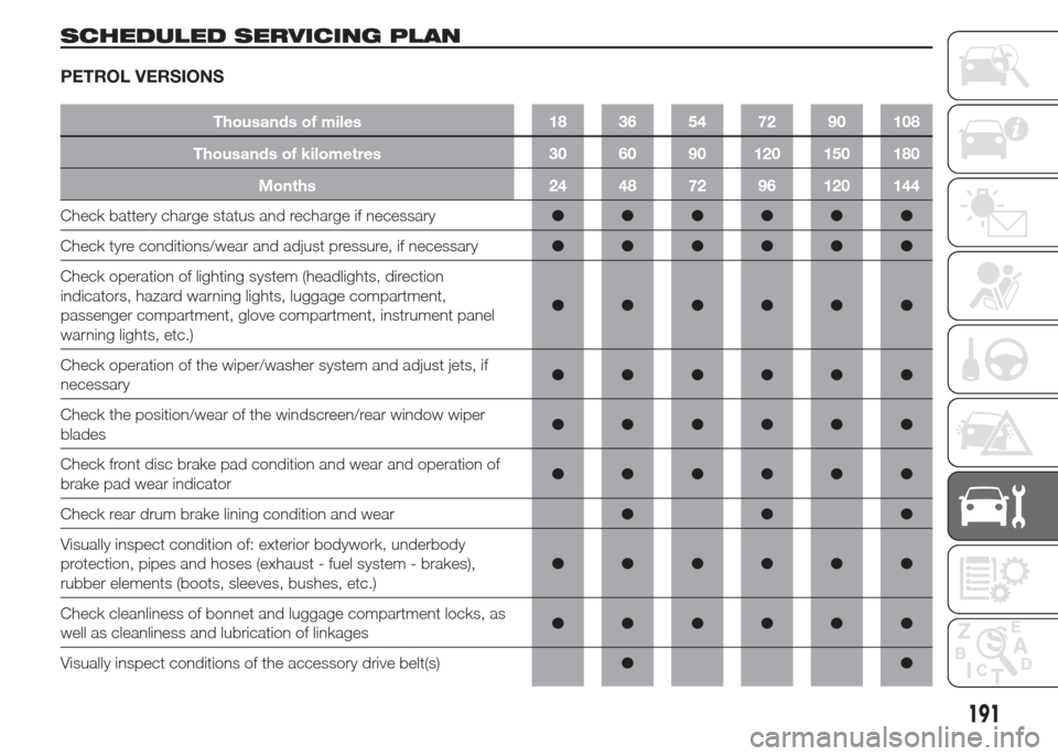 FIAT DOBLO PANORAMA 2015 2.G Owners Manual SCHEDULED SERVICING PLAN
PETROL VERSIONS
Thousands of miles 18 36 54 72 90 108
Thousands of kilometres 30 60 90 120 150 180
Months 24 48 72 96 120 144
Check battery charge status and recharge if neces