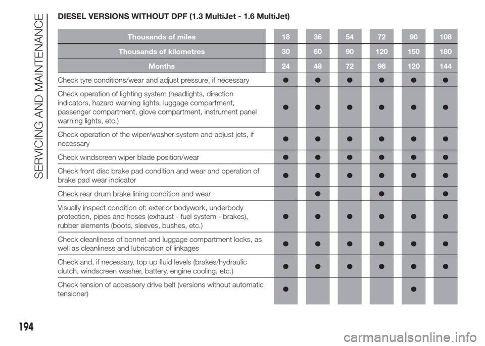 FIAT DOBLO PANORAMA 2015 2.G Owners Manual DIESEL VERSIONS WITHOUT DPF (1.3 MultiJet - 1.6 MultiJet)
Thousands of miles 18 36 54 72 90 108
Thousands of kilometres 30 60 90 120 150 180
Months 24 48 72 96 120 144
Check tyre conditions/wear and a