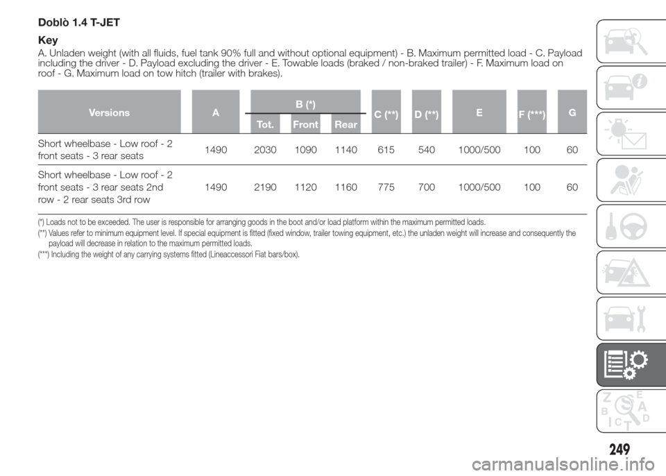 FIAT DOBLO PANORAMA 2015 2.G Owners Manual Doblò 1.4 T-JET
Key
A. Unladen weight (with all fluids, fuel tank 90% full and without optional equipment) - B. Maximum permitted load - C. Payload
including the driver - D. Payload excluding the dri FIAT DOBLO PANORAMA 2015 2.G Owners Manual Doblò 1.4 T-JET
Key
A. Unladen weight (with all fluids, fuel tank 90% full and without optional equipment) - B. Maximum permitted load - C. Payload
including the driver - D. Payload excluding the dri