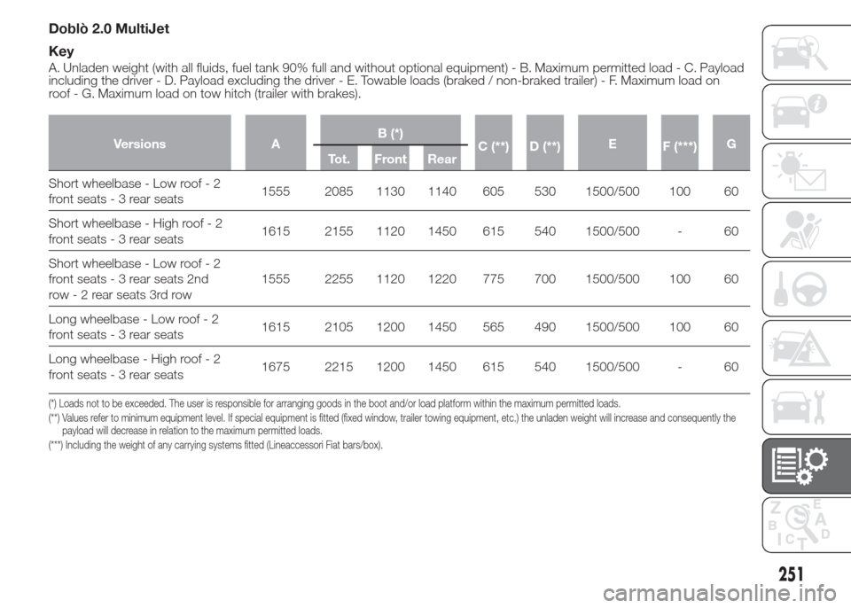 FIAT DOBLO PANORAMA 2015 2.G Owners Manual Doblò 2.0 MultiJet
Key
A. Unladen weight (with all fluids, fuel tank 90% full and without optional equipment) - B. Maximum permitted load - C. Payload
including the driver - D. Payload excluding the FIAT DOBLO PANORAMA 2015 2.G Owners Manual Doblò 2.0 MultiJet
Key
A. Unladen weight (with all fluids, fuel tank 90% full and without optional equipment) - B. Maximum permitted load - C. Payload
including the driver - D. Payload excluding the