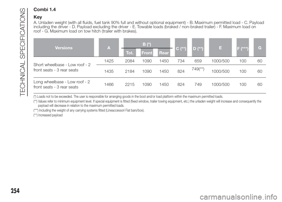 FIAT DOBLO PANORAMA 2015 2.G Owners Manual Combi 1.4
Key
A. Unladen weight (with all fluids, fuel tank 90% full and without optional equipment) - B. Maximum permitted load - C. Payload
including the driver - D. Payload excluding the driver - E FIAT DOBLO PANORAMA 2015 2.G Owners Manual Combi 1.4
Key
A. Unladen weight (with all fluids, fuel tank 90% full and without optional equipment) - B. Maximum permitted load - C. Payload
including the driver - D. Payload excluding the driver - E