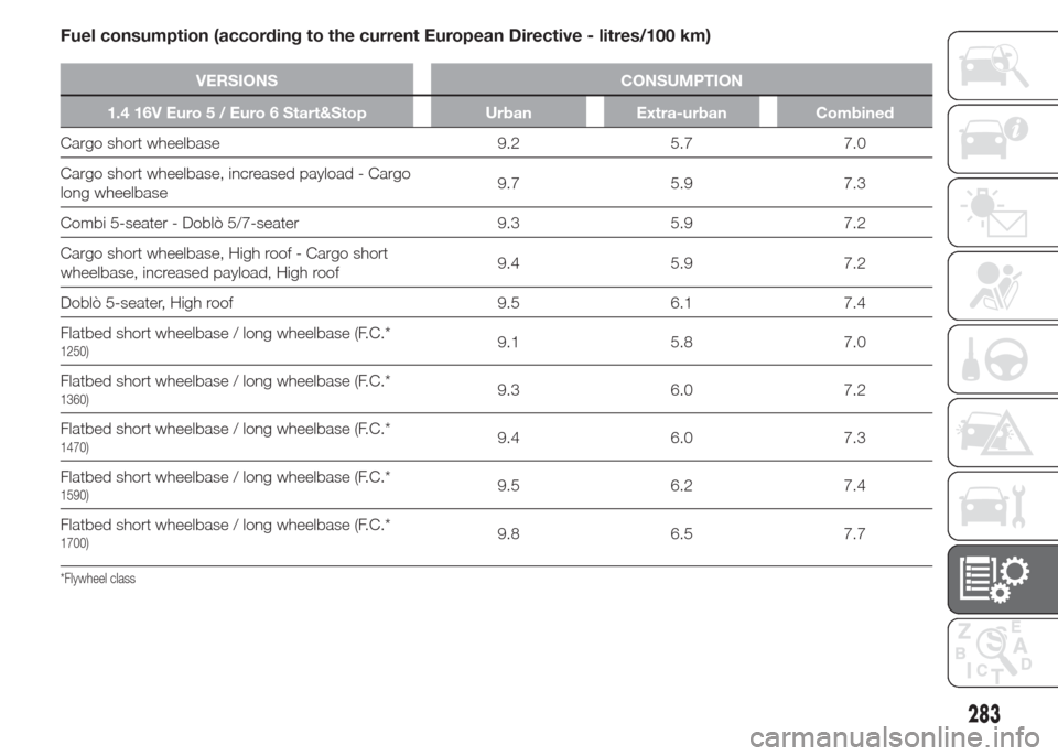 FIAT DOBLO PANORAMA 2015 2.G Owners Manual Fuel consumption (according to the current European Directive - litres/100 km)
VERSIONS CONSUMPTION
1.4 16V Euro 5 / Euro 6 Start&Stop Urban Extra-urban Combined
Cargo short wheelbase 9.2 5.7 7.0
Carg
