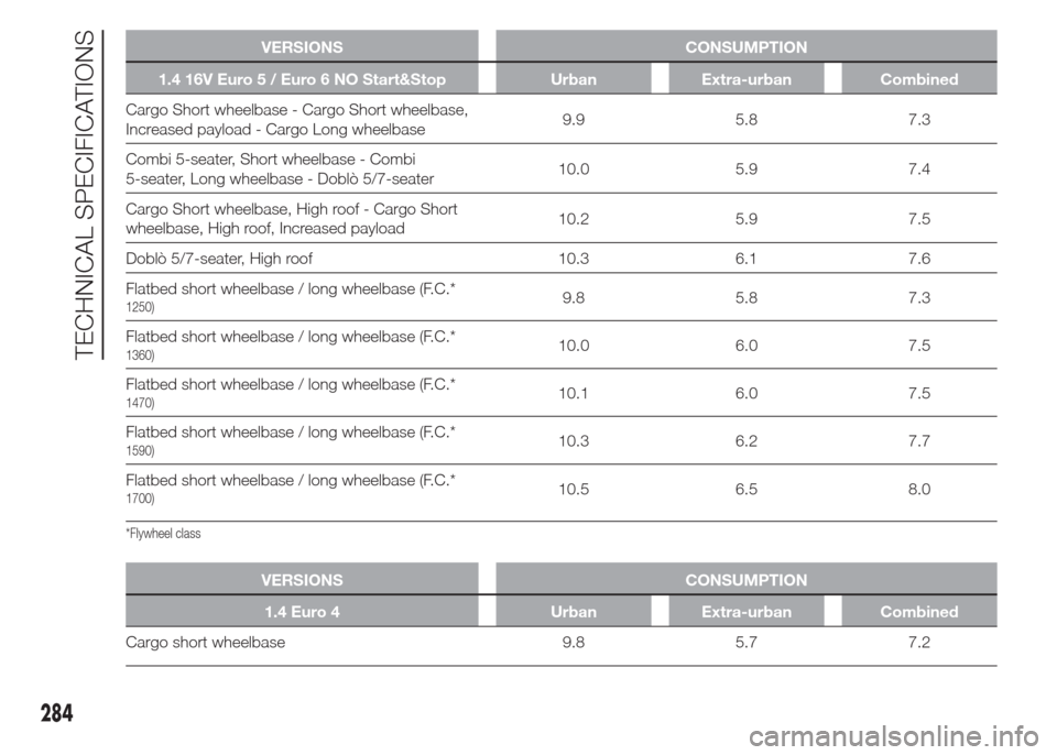 FIAT DOBLO PANORAMA 2015 2.G Owners Manual VERSIONS CONSUMPTION
1.4 16V Euro 5 / Euro 6 NO Start&Stop Urban Extra-urban Combined
Cargo Short wheelbase - Cargo Short wheelbase,
Increased payload - Cargo Long wheelbase9.9 5.8 7.3
Combi 5-seater,