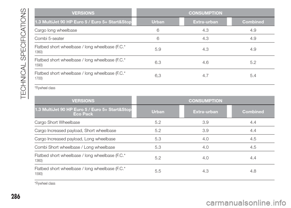 FIAT DOBLO PANORAMA 2015 2.G Owners Manual VERSIONS CONSUMPTION
1.3 MultiJet 90 HP Euro 5 / Euro 5+ Start&Stop Urban Extra-urban Combined
Cargo long wheelbase 6 4.3 4.9
Combi 5-seater 6 4.3 4.9
Flatbed short wheelbase / long wheelbase (F.C.*
1