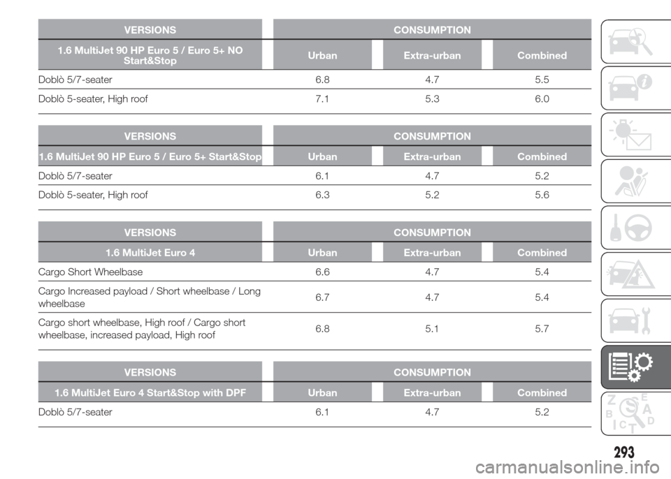 FIAT DOBLO PANORAMA 2015 2.G Owners Manual VERSIONS CONSUMPTION
1.6 MultiJet 90 HP Euro5/Euro5+NO
Start&StopUrban Extra-urban Combined
Doblò 5/7-seater 6.8 4.7 5.5
Doblò 5-seater, High roof 7.1 5.3 6.0
.
VERSIONS CONSUMPTION
1.6 MultiJet 90 