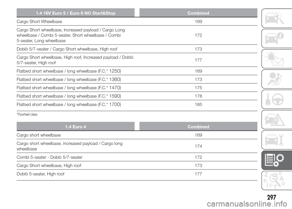FIAT DOBLO PANORAMA 2015 2.G Owners Manual 1.4 16V Euro 5 / Euro 6 NO Start&Stop Combined
Cargo Short Wheelbase 169
Cargo Short wheelbase, Increased payload / Cargo Long
wheelbase / Combi 5-seater, Short wheelbase / Combi
5-seater, Long wheelb