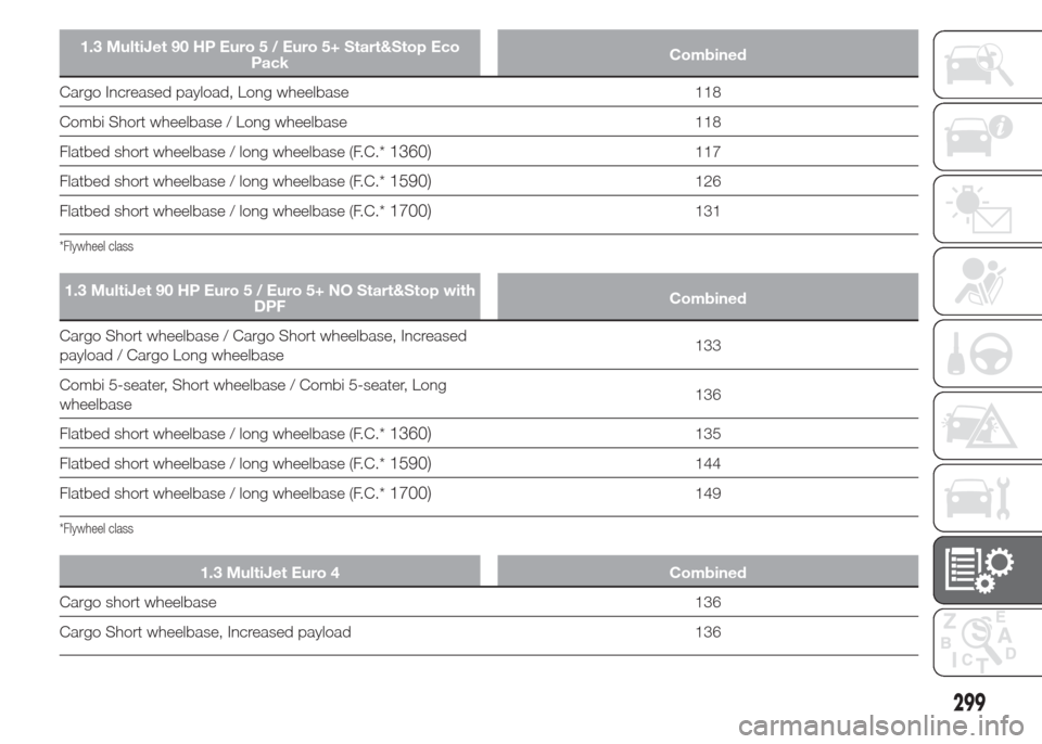 FIAT DOBLO PANORAMA 2015 2.G Owners Manual 1.3 MultiJet 90 HP Euro 5 / Euro 5+ Start&Stop Eco
PackCombined
Cargo Increased payload, Long wheelbase 118
Combi Short wheelbase / Long wheelbase 118
Flatbed short wheelbase / long wheelbase (F.C.*
1