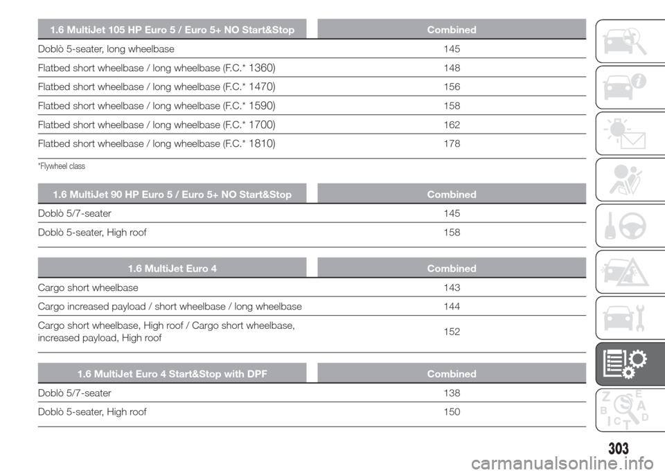 FIAT DOBLO PANORAMA 2015 2.G Owners Manual 1.6 MultiJet 105 HP Euro 5 / Euro 5+ NO Start&Stop Combined
Doblò 5-seater, long wheelbase 145
Flatbed short wheelbase / long wheelbase (F.C.*
1360)148
Flatbed short wheelbase / long wheelbase (F.C.*