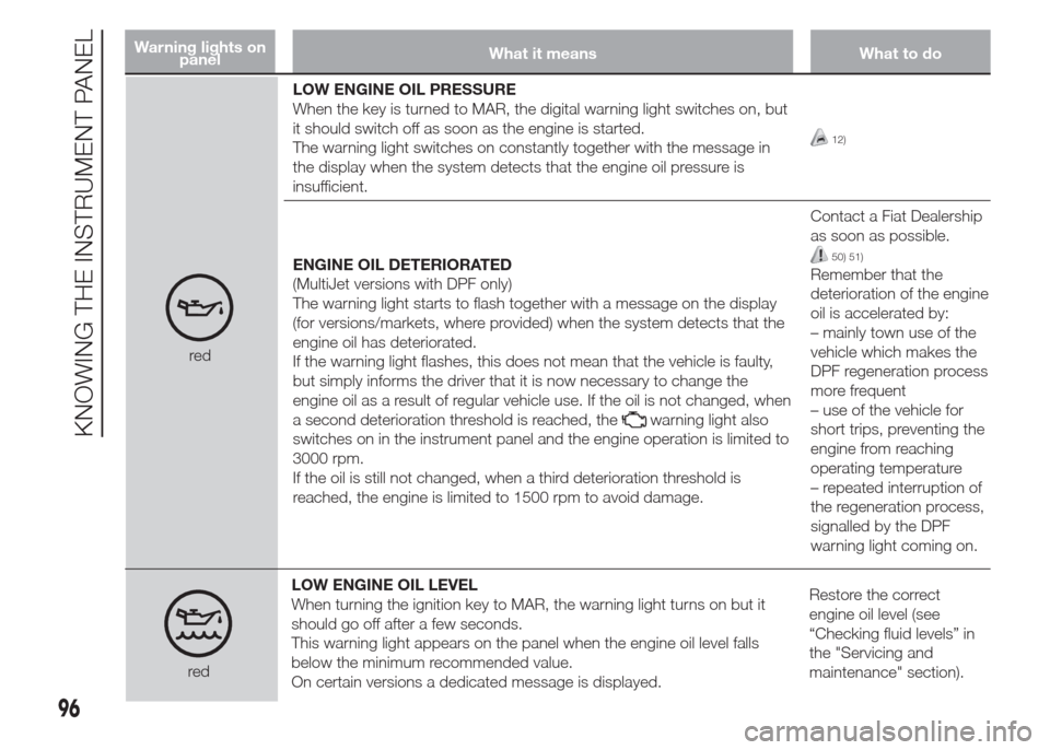 FIAT DOBLO PANORAMA 2015 2.G Owners Manual Warning lights on
panelWhat it means What to do
redLOW ENGINE OIL PRESSURE
When the key is turned to MAR, the digital warning light switches on, but
it should switch off as soon as the engine is start
