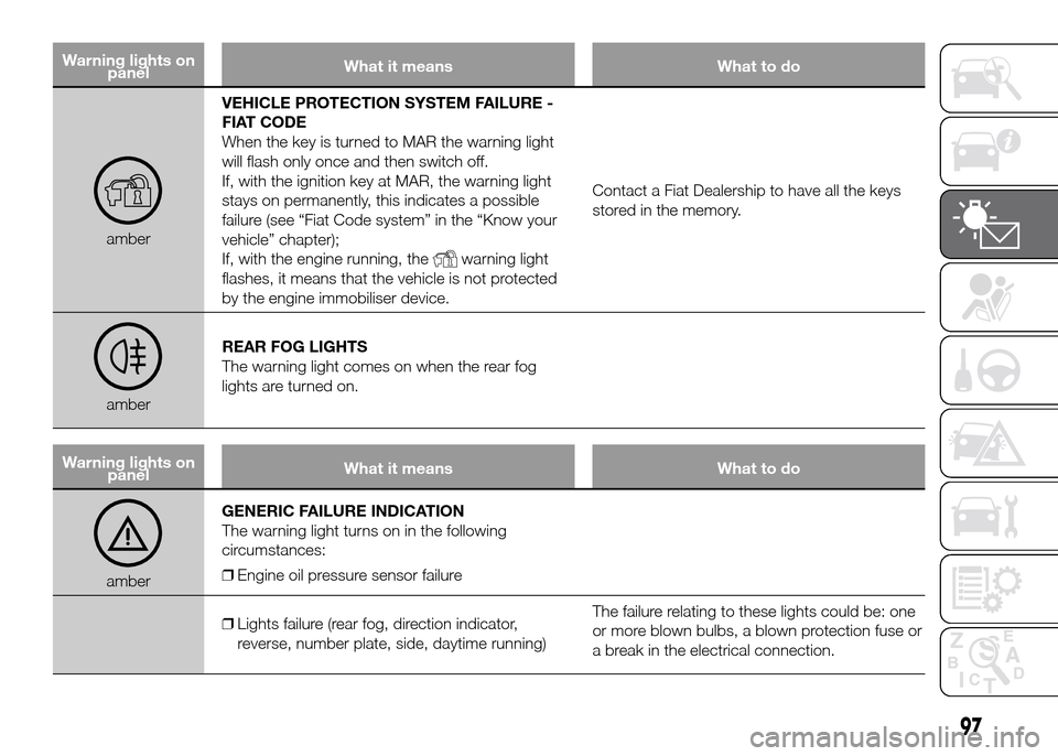FIAT DOBLO PANORAMA 2016 2.G Owners Manual Warning lights on
panelWhat it means What to do
amberVEHICLE PROTECTION SYSTEM FAILURE -
FIAT CODE
When the key is turned to MAR the warning light
will flash only once and then switch off.
If, with th FIAT DOBLO PANORAMA 2016 2.G Owners Manual Warning lights on
panelWhat it means What to do
amberVEHICLE PROTECTION SYSTEM FAILURE -
FIAT CODE
When the key is turned to MAR the warning light
will flash only once and then switch off.
If, with th